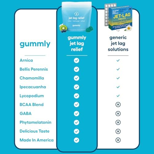 Jet Lag Remedy for Travel Gummies • No Jet Lag Pills Alternative • Travel Essentials • Support Adjustment to Time Zones and Circadian Rhythm • Delicious Tropical Berry Flavor • 20 Gummies 3-5 Trips - Image 3