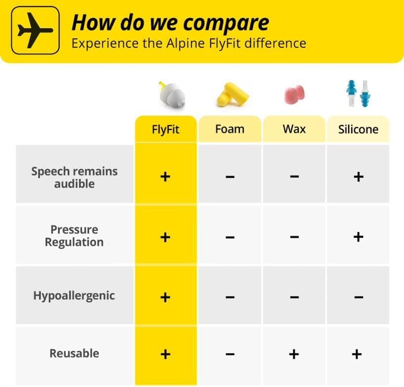 Alpine FlyFit - Earplugs for Pressure Relief & Preventing Ear Pain While Flying - Airplane Travel Essentials - Comfortable Reusable Hypoallergenic Earplugs with Ultra Soft Filter - Image 3